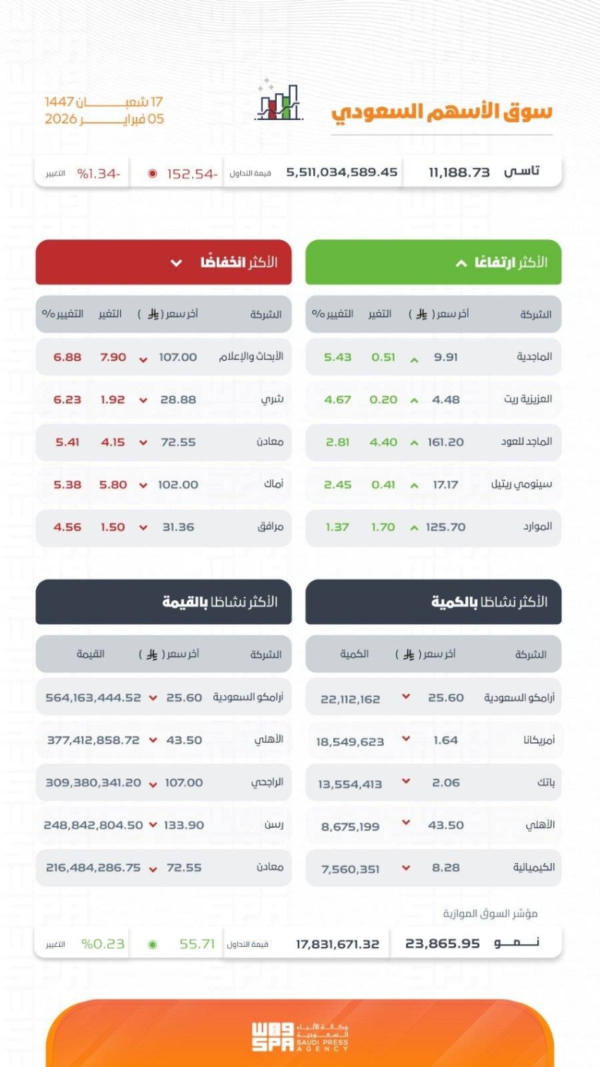 تاسي يغلق منخفضًا عند مستوى (11188.73) نقطة