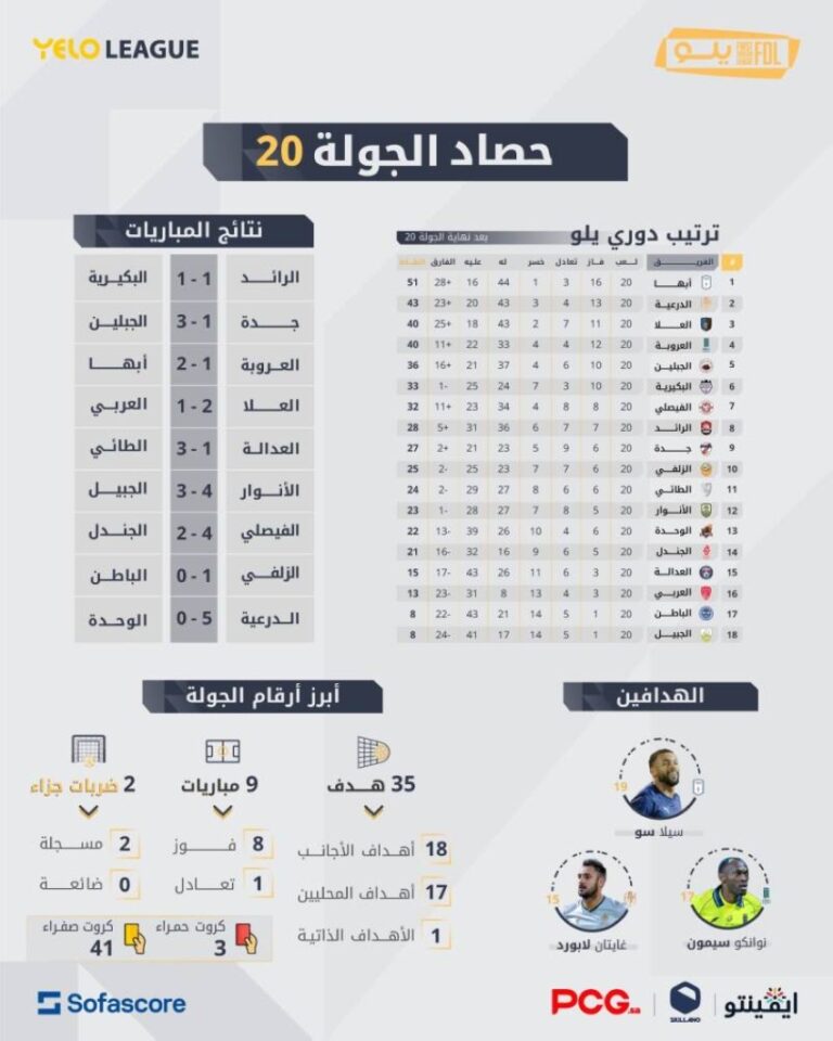 حصاد-الجولة-20-من-دوري-يلو:-35-هدفاً.-وسيلا-سو-الأكثر-مساهمة