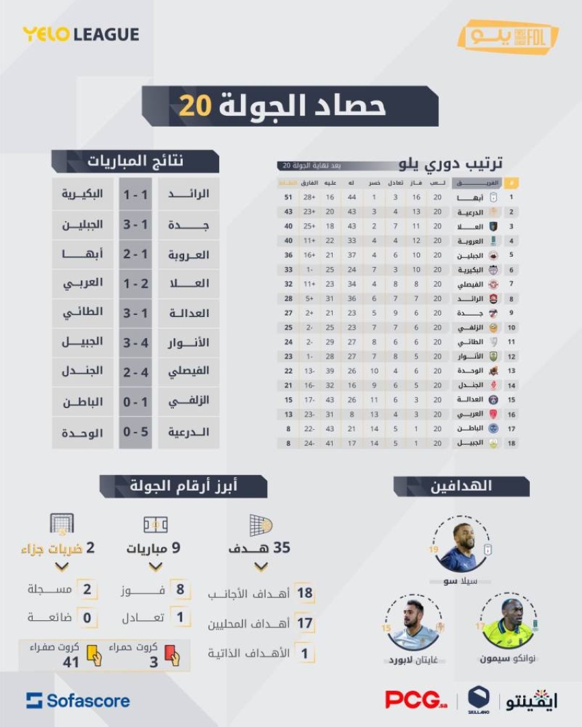 حصاد الجولة 20 من دوري يلو: 35 هدفاً.. وسيلا سو الأكثر مساهمة