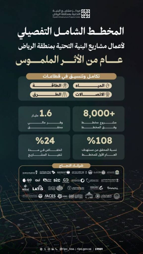 مركز-البنية-التحتية-ينفذ-أكثر-من-8-آلاف-مشروع-عبر-المخطط-الشامل-لأعمال-البنية-التحتية-بمنطقة-الرياض-خلال-2025