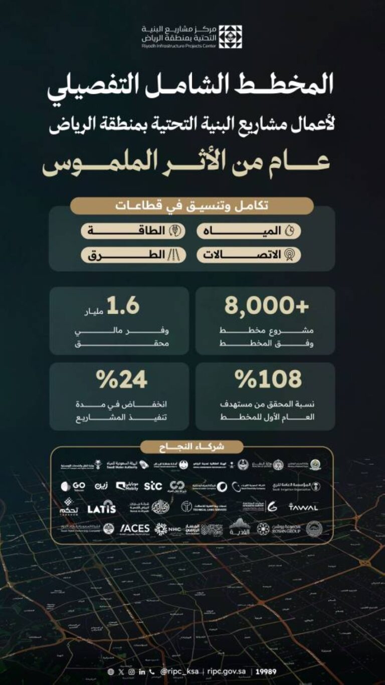 مركز-البنية-التحتية-ينفذ-أكثر-من-8-آلاف-مشروع-عبر-المخطط-الشامل-لأعمال-البنية-التحتية-بمنطقة-الرياض-خلال-2025