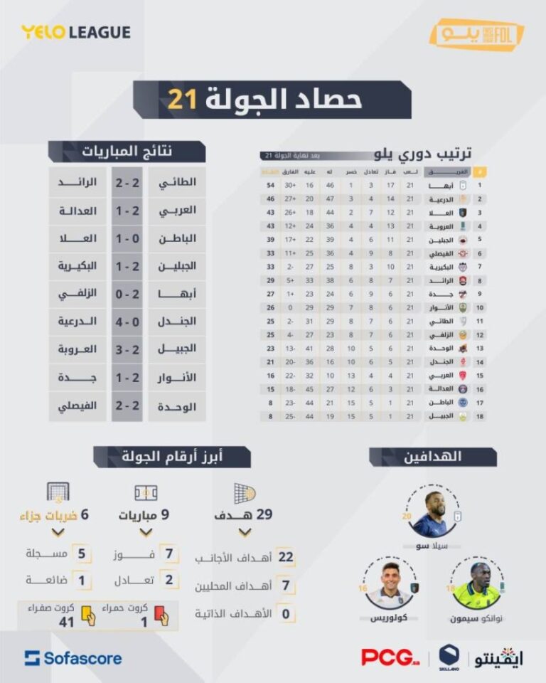 حصاد-الجولة-21-من-دوري-يلو:-29-هدف-ونوانكو-يطارد-سيلا-على-لقب-الهداف