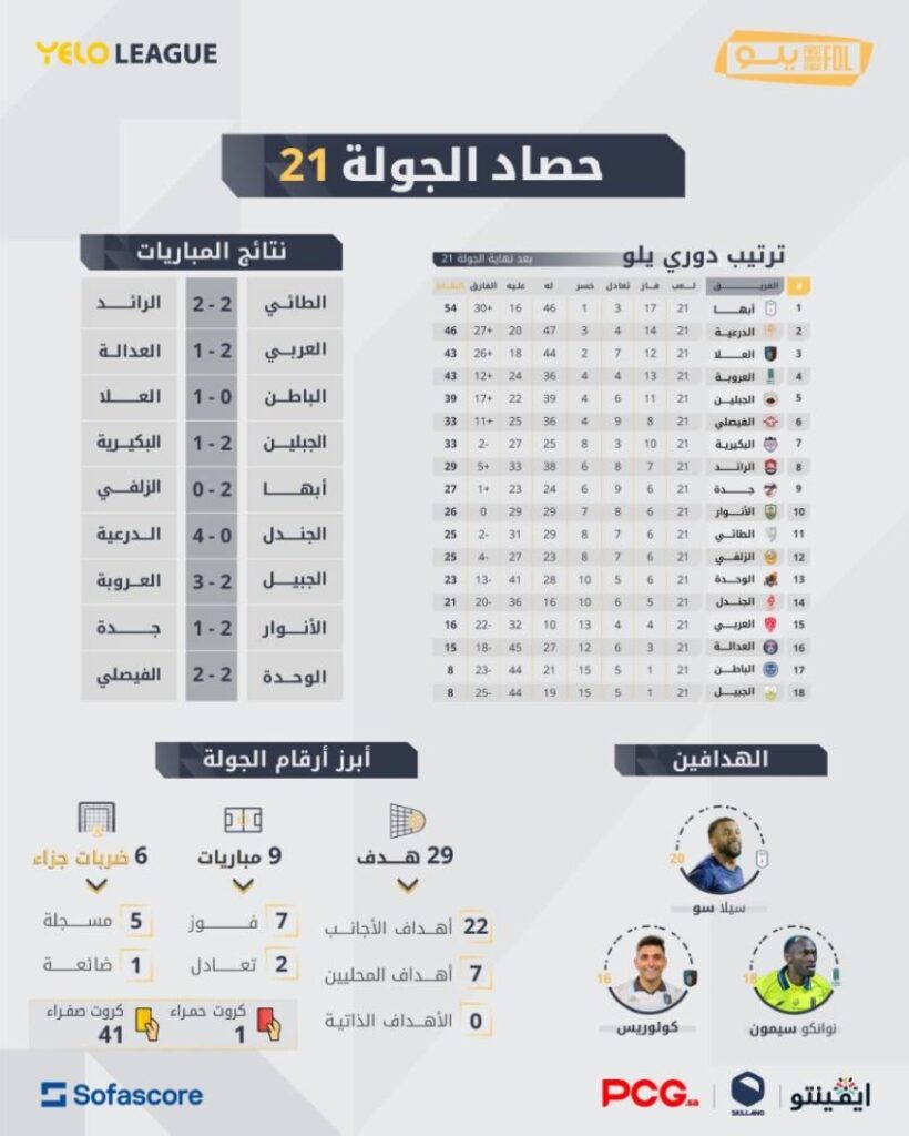 حصاد-الجولة-21-من-دوري-يلو:-29-هدف-ونوانكو-يطارد-سيلا-على-لقب-الهداف
