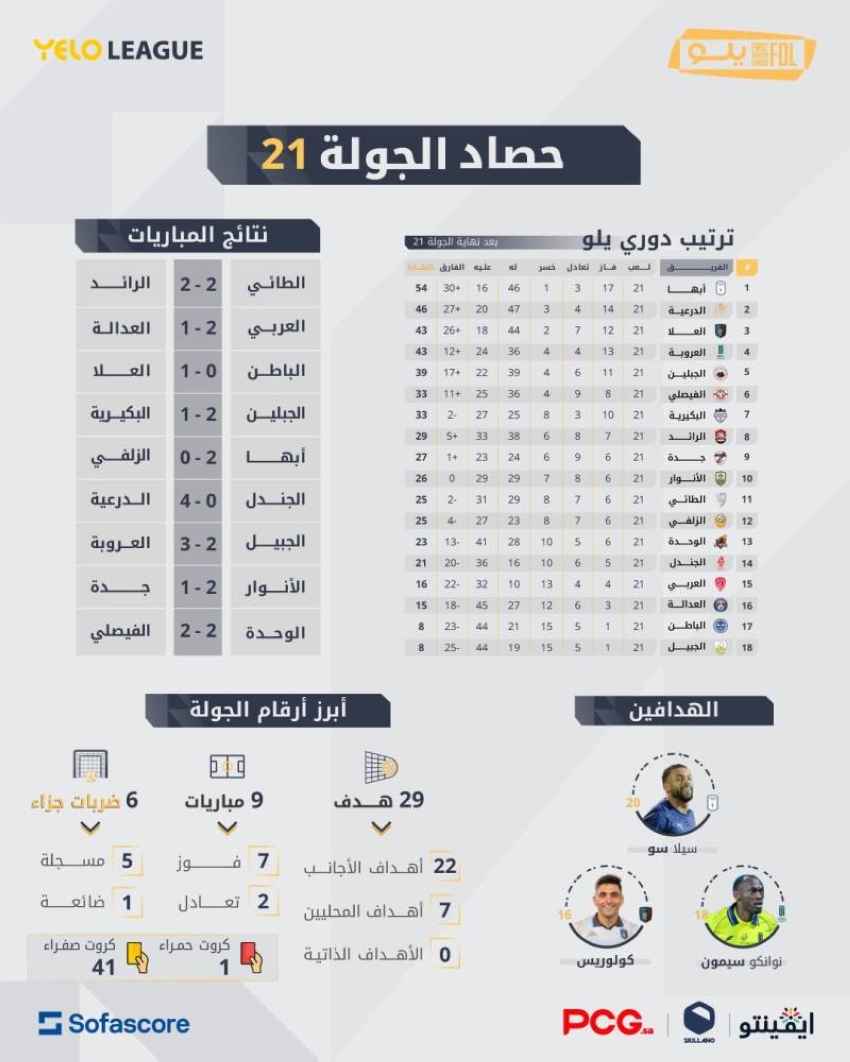 حصاد-الجولة-21-من-دوري-يلو:-29-هدف-ونوانكو-يطارد-سيلا-على-لقب-الهداف