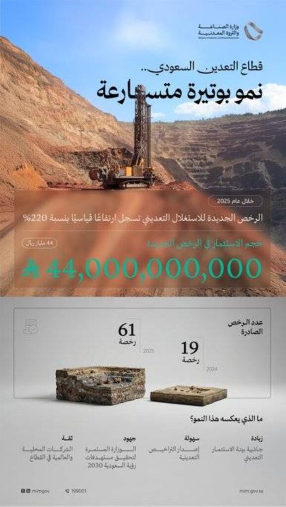 وزارة-الصناعة:-رخص-الاستغلال-التعديني-الجديدة-تسجل-ارتفاعًا-قياسيًّا-بنسبة-220%