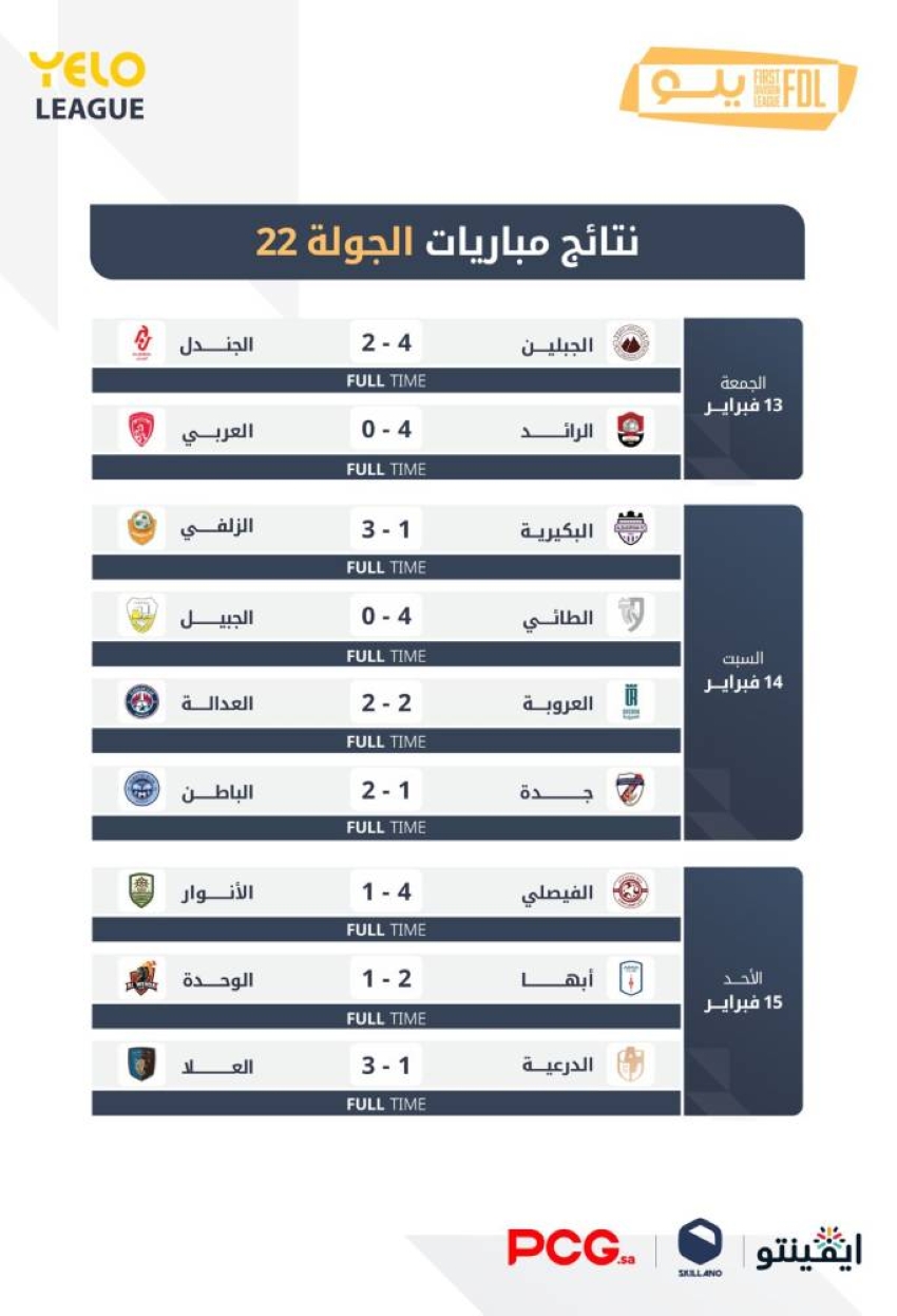 دوري-يلو-22-أبها-يبتعد-بالصدارة.-والقمة-تختار-العلا