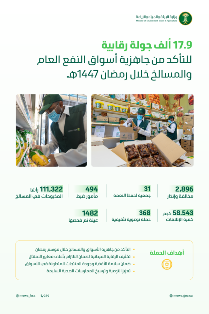 البيئة-تنفذ-17.9-ألف-زيارة-لمنشآت-أسواق-النفع-العام-والمسالخ-خلال-شهر-رمضان