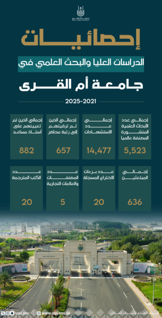 جامعة-أمِّ-القُرى-تُحقِّق-إنتاجًا-لافتًا-في-النَّشر-العلمي-والاستشهادات-وترسّخ-حضورها-البحثيَّ-عالميًّا