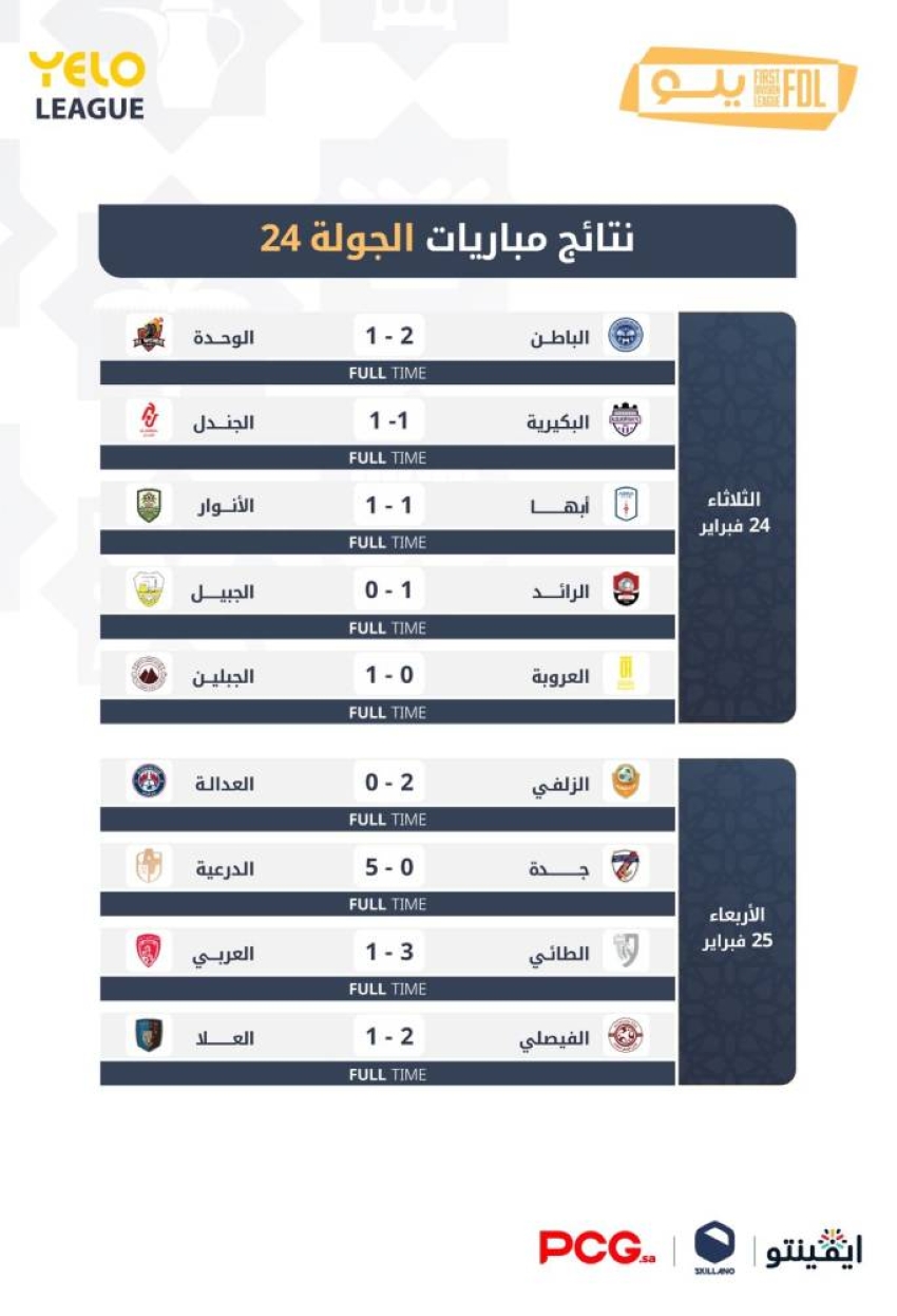 دوري-يلو-24-الجبلين-يطيح-بالعروبة.-وأبها-يتعثر-أمام-الأنوار