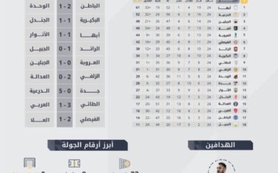 حصاد الجولة 24 من دوري يلو: الدرعية الأقوى هجومًا .. وهاتريك غايتان يقوده لصدارة الهدّافين