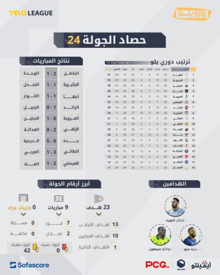 حصاد-الجولة-24-من-دوري-يلو:-الدرعية-الأقوى-هجومًا.-وهاتريك-غايتان-يقوده-لصدارة-الهدّافين