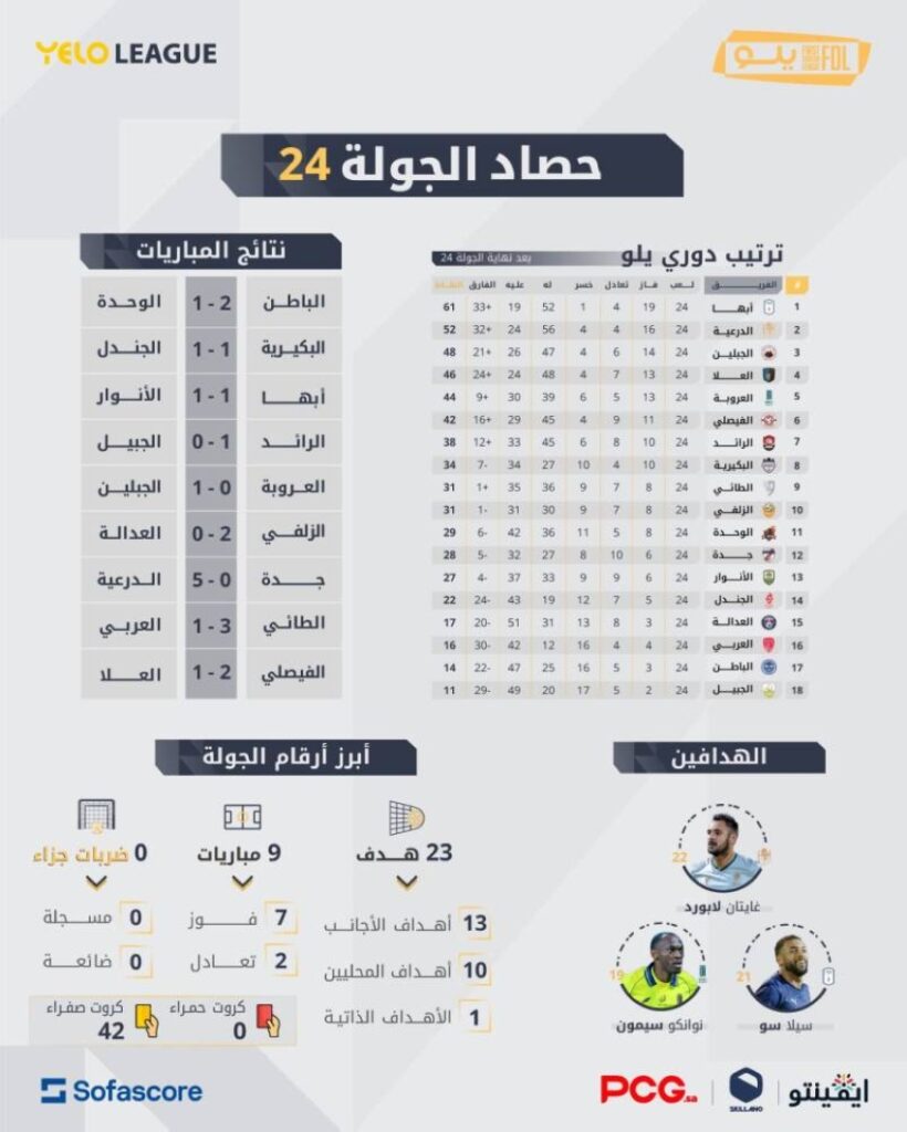 حصاد الجولة 24 من دوري يلو: الدرعية الأقوى هجومًا .. وهاتريك غايتان يقوده لصدارة الهدّافين
