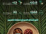 بنحو 584 ألف طن و30 صنفاً.. تمور القصيم تُزيّن موائد رمضان