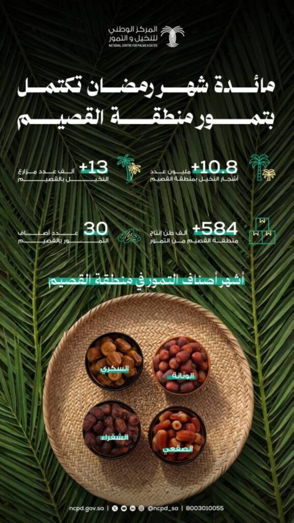 بنحو 584 ألف طن و30 صنفاً.. تمور القصيم تُزيّن موائد رمضان