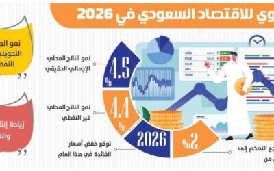 جدوى : 4.5 % نمو الناتج المحلي في العام الجاري