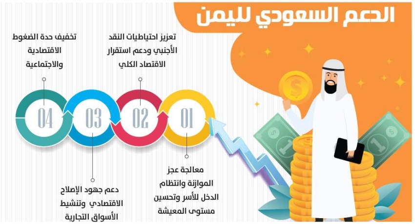 المملكة تودع 1.3 مليار لمعالجة عجز الموازنة اليمنية