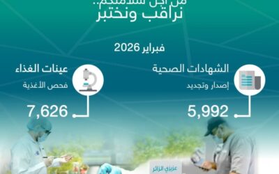 أمانة جدة تصدر وتجدد 5,992  شهادة صحية خلال فبراير