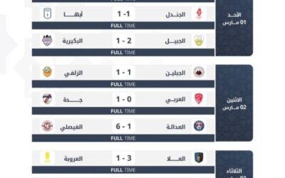 دوري يلو 25.. الفيصلي ينتصر على العدالة بسداسية.. وأبها يتعثر للمرة الثانية على التوالي