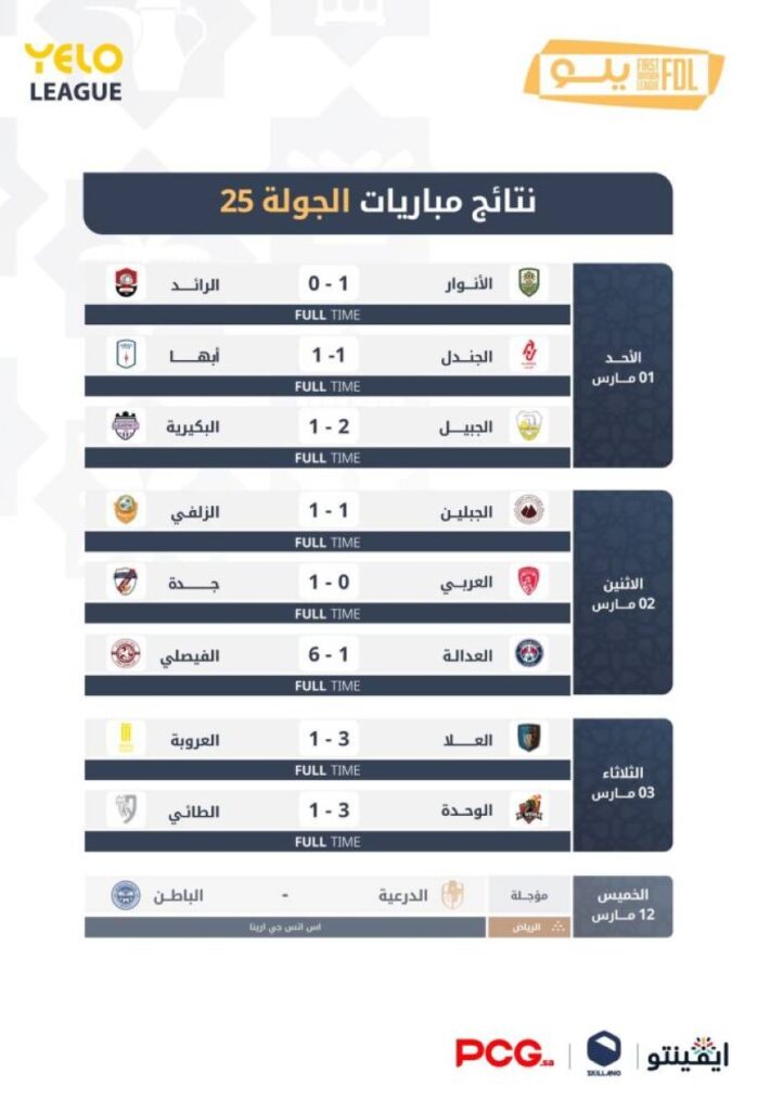 دوري يلو 25.. الفيصلي ينتصر على العدالة بسداسية.. وأبها يتعثر للمرة الثانية على التوالي