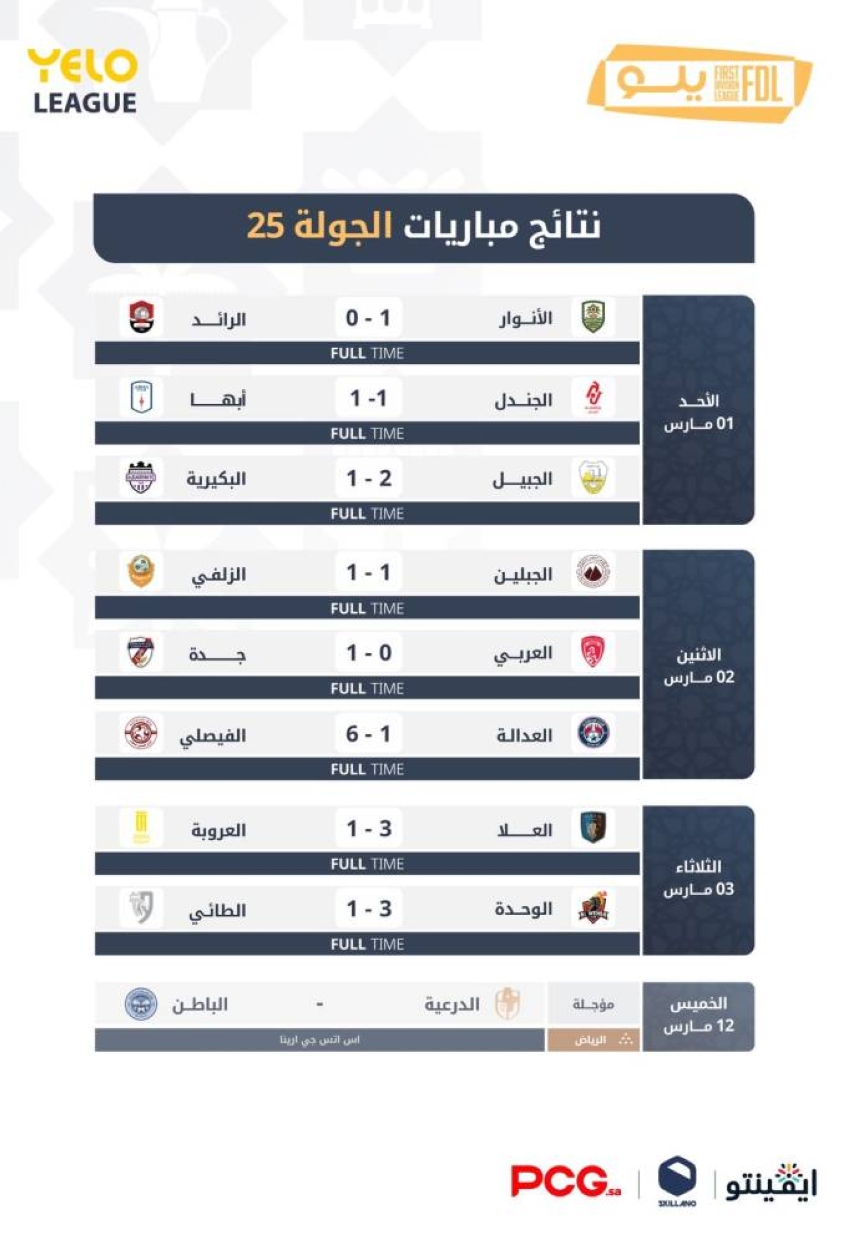 دوري-يلو-25-الفيصلي-ينتصر-على-العدالة-بسداسية.-وأبها-يتعثر-للمرة-الثانية-على-التوالي