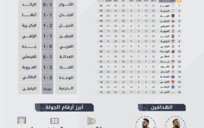حصاد الجولة 25 من دوري يلو: 24 هدف والزلفي يوقف سلسلة انتصارات الجبلين