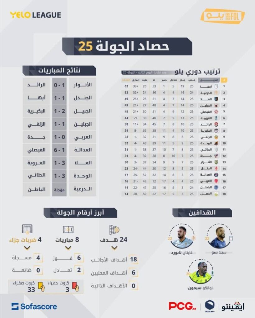 حصاد الجولة 25 من دوري يلو: 24 هدف والزلفي يوقف سلسلة انتصارات الجبلين