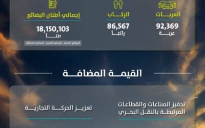 موانئ تحقق ارتفاعًا بنسبة 20.89% في مناولة الحاويات خلال فبراير
