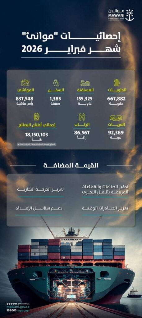 موانئ تحقق ارتفاعًا بنسبة 20.89% في مناولة الحاويات خلال فبراير