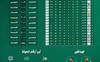 حصاد جولة 26 يوم العلم: 20 هدف .. والعلا ينتصر برباعية نظيفة