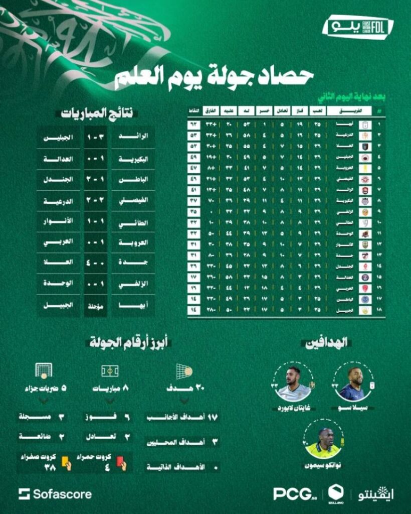 حصاد جولة 26 يوم العلم: 20 هدف .. والعلا ينتصر برباعية نظيفة