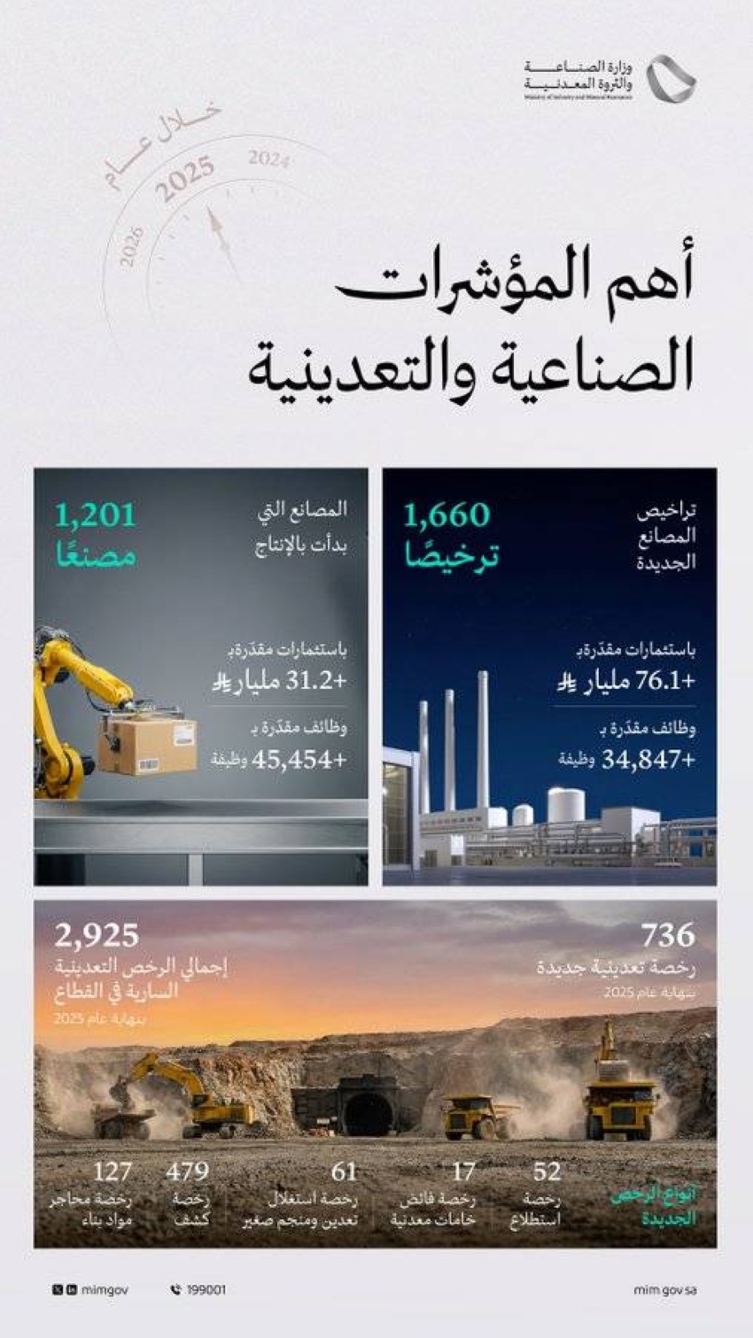 وزارة-الصناعة:-2925-رخصة-تعدينية-سارية-و1201-مصنع-بدأ-الإنتاج-في-2025