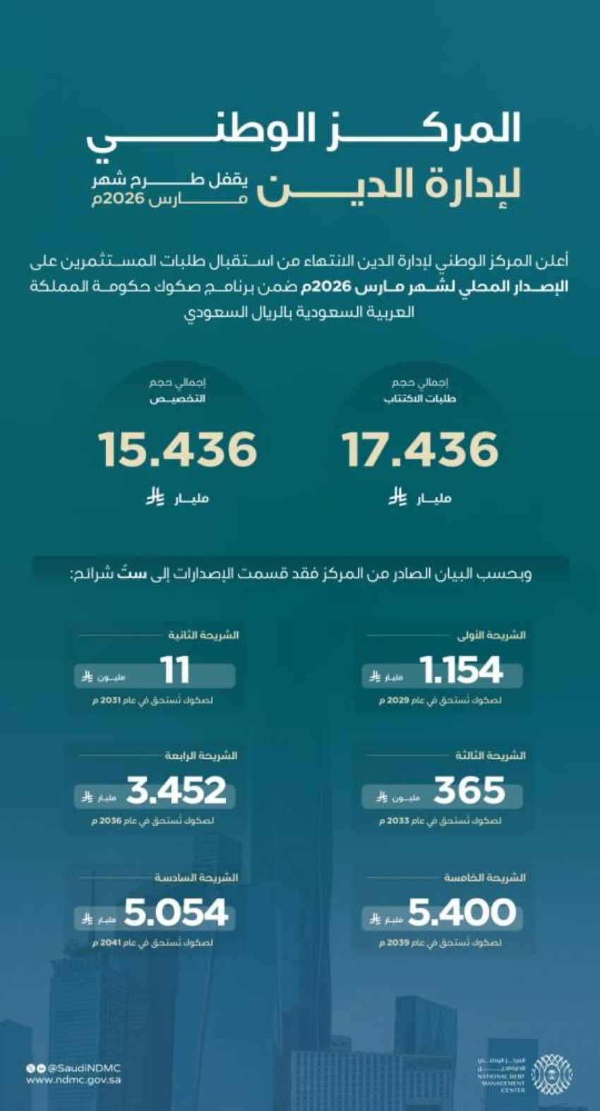 المركز-الوطني-لإدارة-الدين-يقفل-طرح-مارس-2026م-بإجمالي-قدره-15.436-مليار-ريال