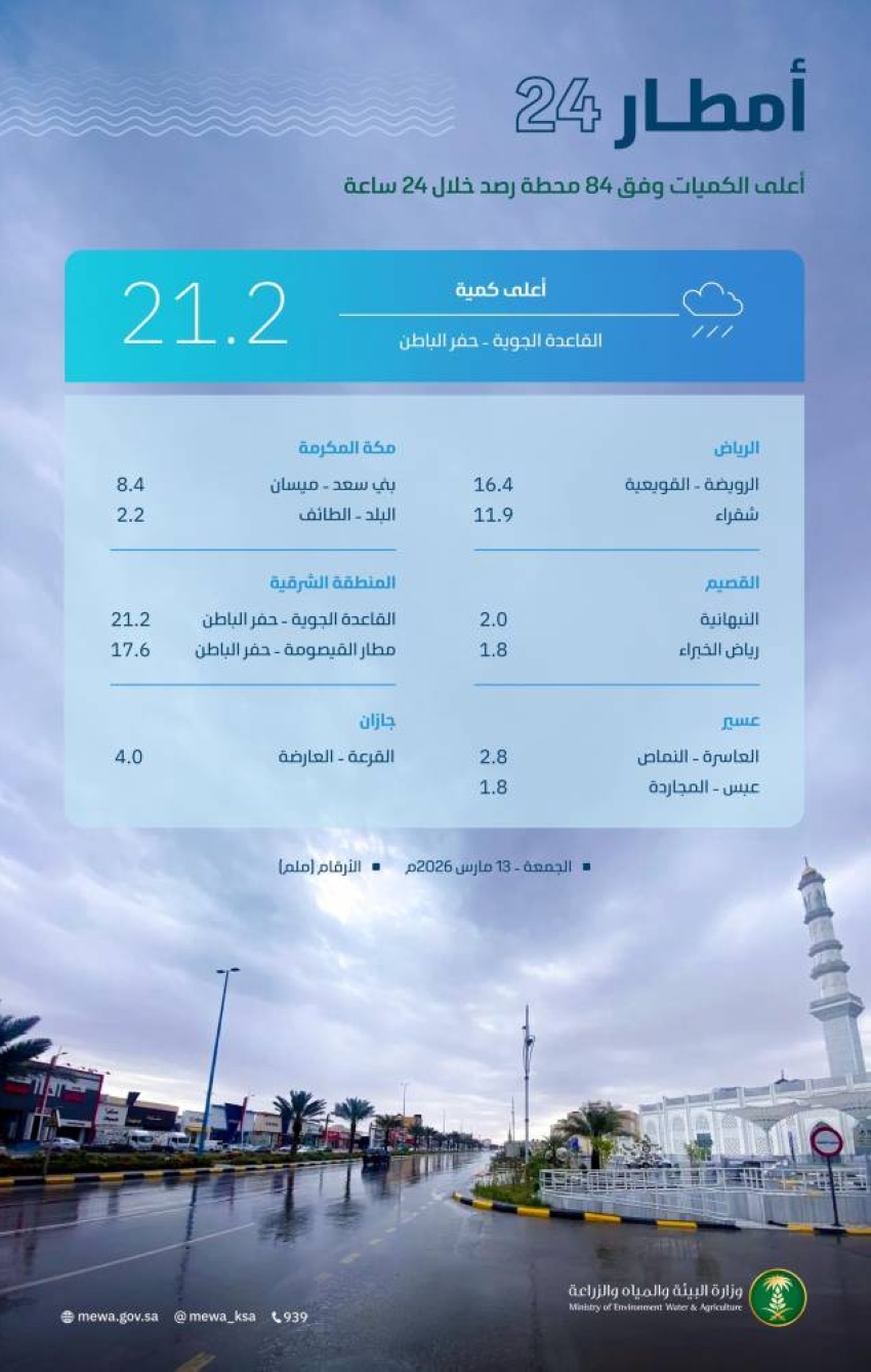 أمطار-متفرقة-على-8-مناطق-بالمملكة-وحفر-الباطن-تسجل-أعلى-كمية-بـ-21.2-ملم