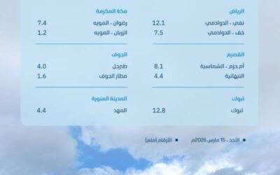 أمطار على 7 مناطق.. وتبوك تسجل الأعلى هطولًا في الوجه بـ13.2 ملم