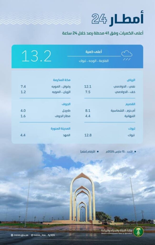 أمطار على 7 مناطق.. وتبوك تسجل الأعلى هطولًا في الوجه بـ13.2 ملم