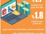 تراجع التضخم السنوي إلى 1.7 %