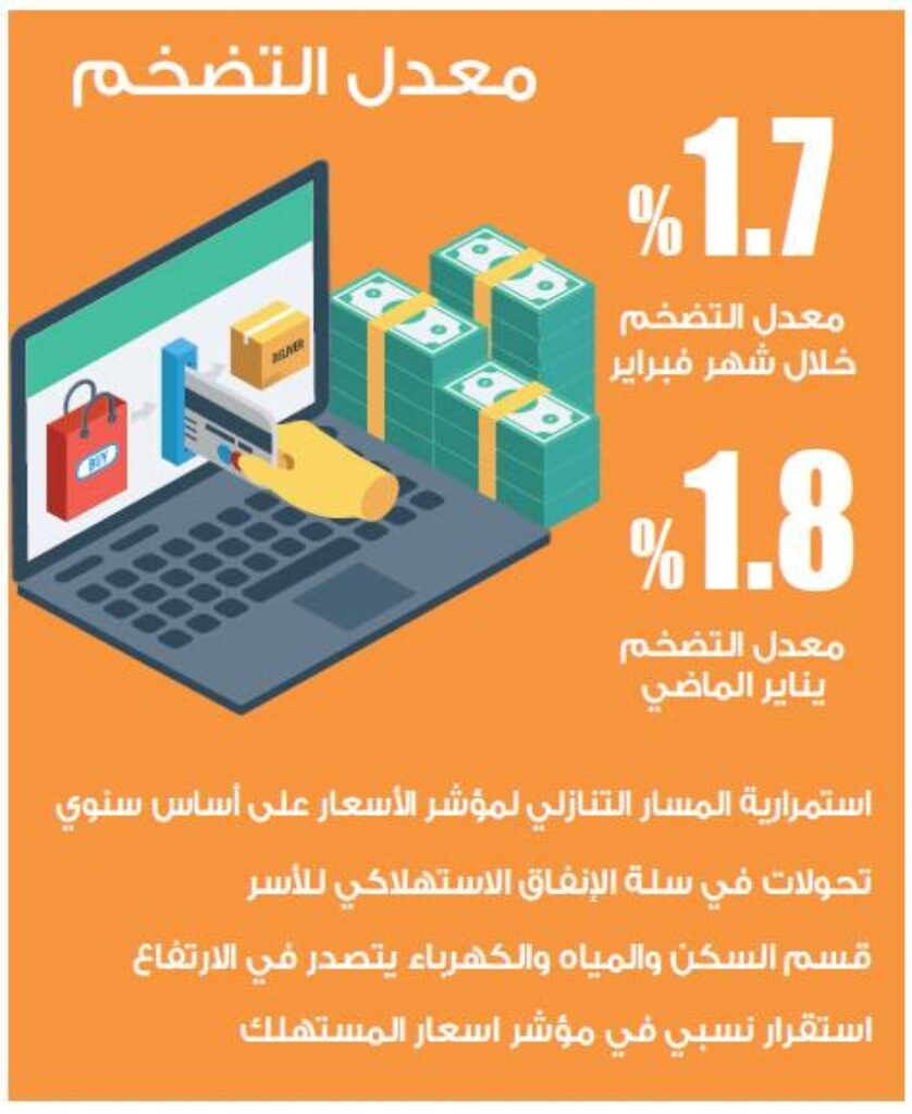 تراجع التضخم السنوي إلى 1.7 %