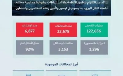 خلال أسبوع.. هيئة النقل تنفذ 122 ألف عملية فحص وترصد 22 ألف مخالفة