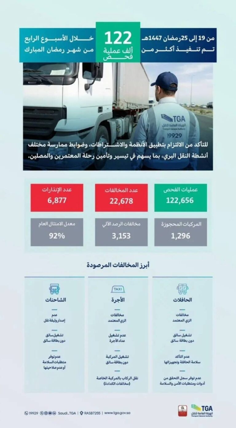 خلال-أسبوع.-هيئة-النقل-تنفذ-122-ألف-عملية-فحص-وترصد-22-ألف-مخالفة