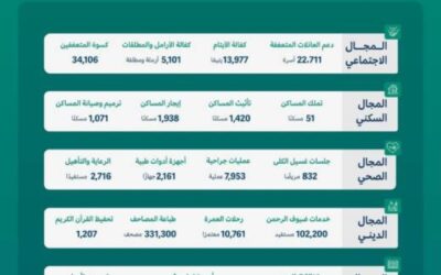 تبرعات الحملة الوطنية للعمل الخيري بنسختها السادسة عبر منصة إحسان تتجاوز 1.757 مليار ريال