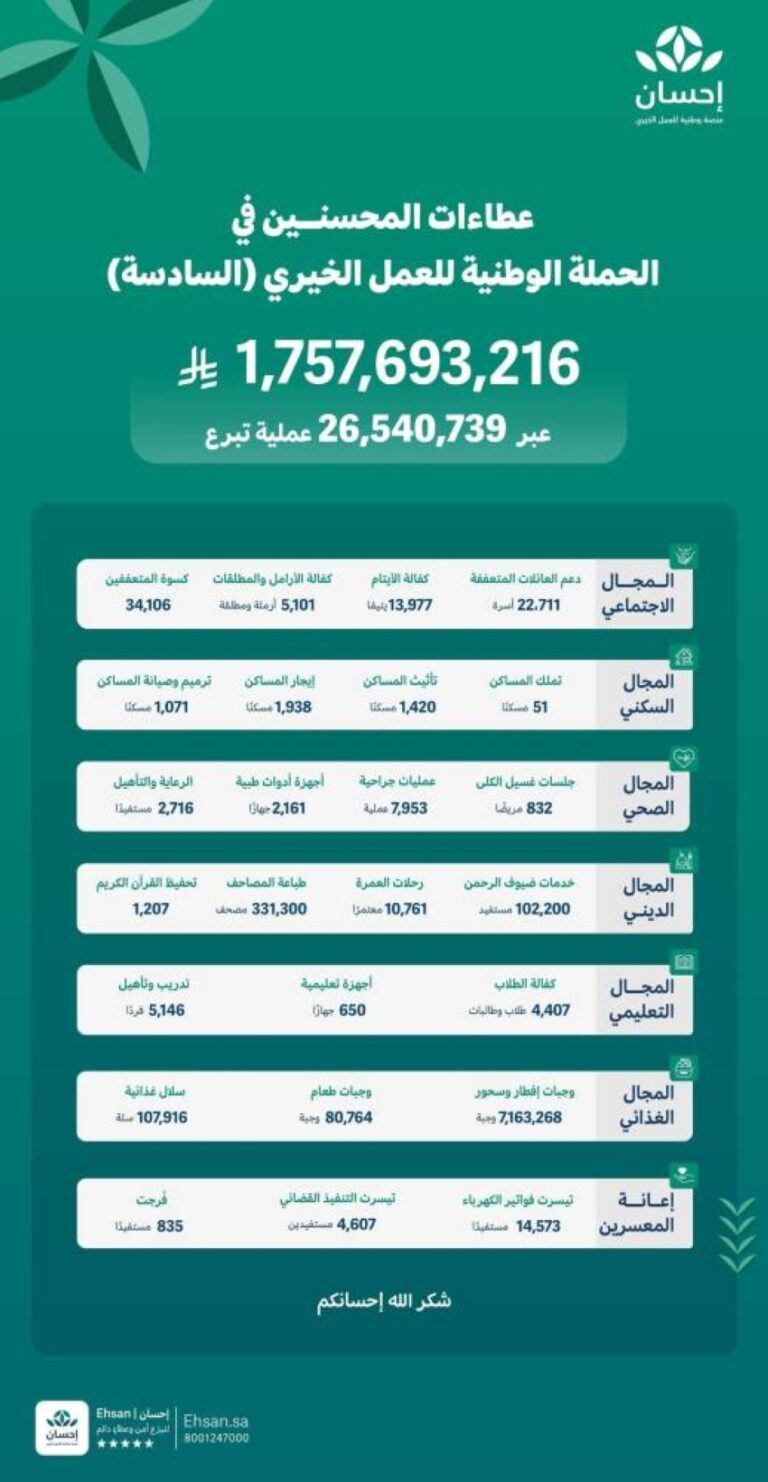 تبرعات-الحملة-الوطنية-للعمل-الخيري-بنسختها-السادسة-عبر-منصة-إحسان-تتجاوز-1.757-مليار-ريال