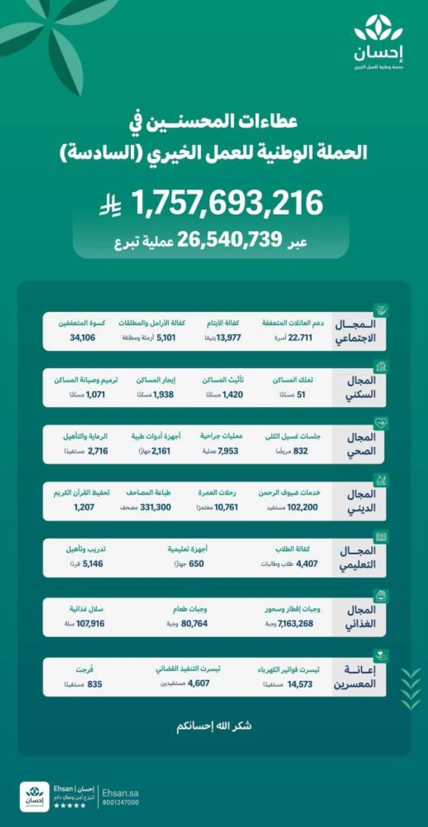 تبرعات-الحملة-الوطنية-للعمل-الخيري-بنسختها-السادسة-عبر-منصة-إحسان-تتجاوز-1.757-مليار-ريال