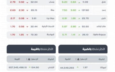 مؤشر سوق الأسهم السعودية يغلق مرتفعًا عند مستوى 11079 نقطة