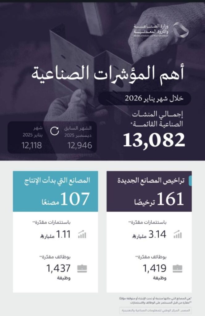 وزارة الصناعة تصدر 161 ترخيصًا صناعيًّا جديدًا وتعلن بدء الإنتاج في 107 مصنعًا