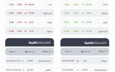 تاسي يغلق مرتفعًا عند مستوى (11090) نقطة