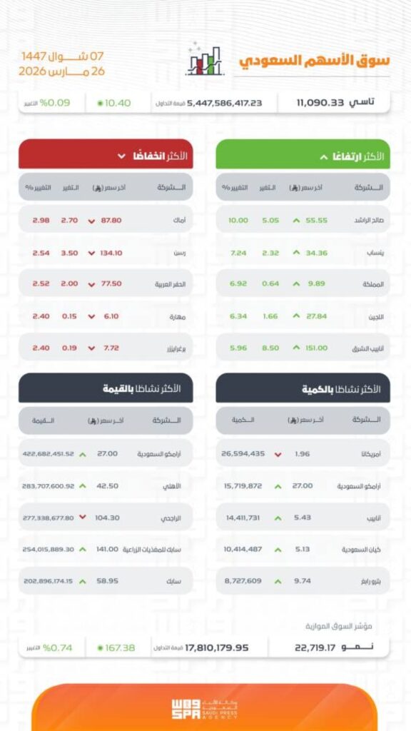 تاسي يغلق مرتفعًا عند مستوى (11090) نقطة