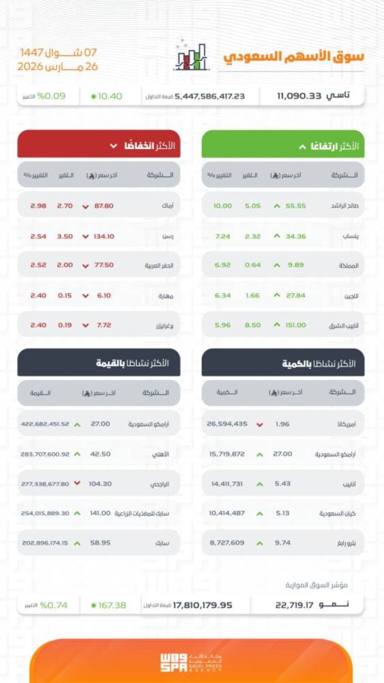 تاسي-يغلق-مرتفعًا-عند-مستوى-(11090)-نقطة