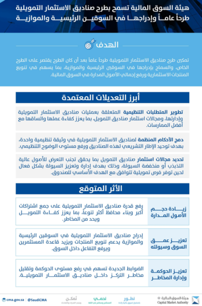 هيئة السوق المالية تسمح بطرح صناديق الاستثمار التمويلية طرحًا عامًا وإدراجها في السوقين الرئيسية والموازية