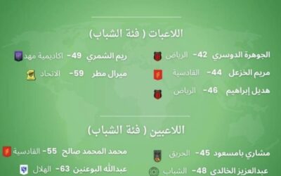 اعتماد قائمة للاعبين واللاعبات المشاركين في بطولة العالم للشباب 2026