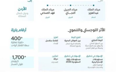 سار تطلق ممرًا لوجستيًا دوليًا يربط موانئ الخليج العربي بالأردن ودول شمال المملكة